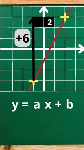 Trouver facilement l'équation d'une droite
