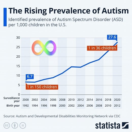 Charted: The rising prevalence of autism in the US