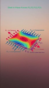 Shell element in plane Forces