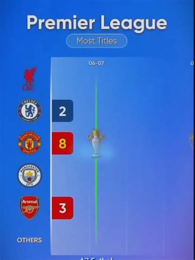 EPL Winners from 2007 to 2025