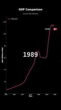 GDP Growth of Denmark | Economic Analysis