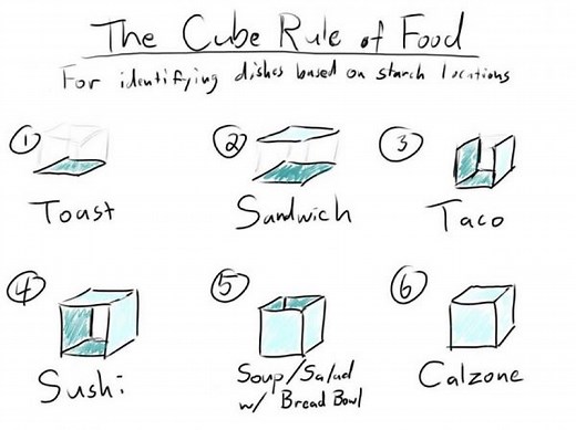 The Cube Rule of Food Identification