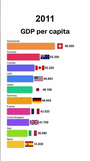 Economic development in global comparison since 2000