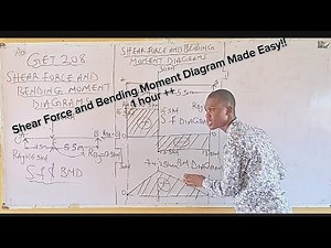 How to Draw Shear Force and Bending Moment For Point Loads ~ Strength of Materials.