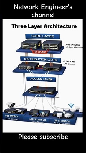 Network design #networkengineer #networking #networkdesign #routing #switching #ccna #ccnp #ccie