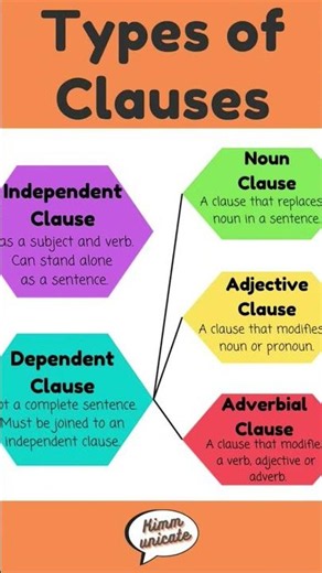 English grammar types of clauses .