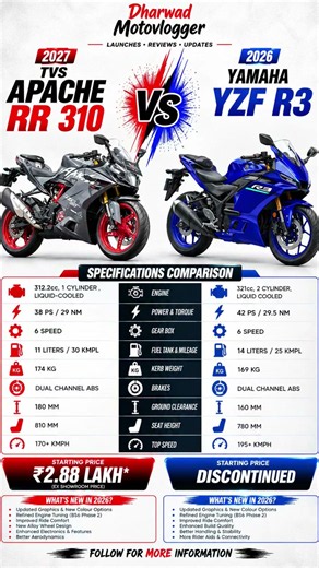 2027 TVS Apache RR 310 vs 2026 Yamaha YZF R3: Tech-Loaded Supersport vs Legendary Parallel Twin! 🏍️⚡