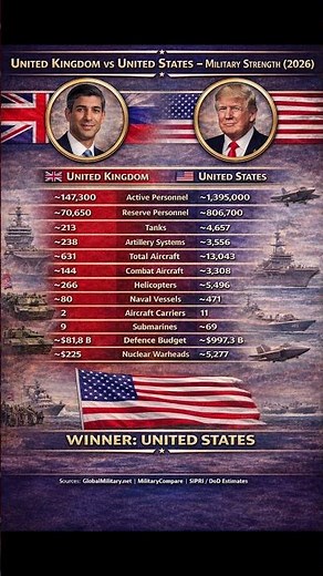 US vs UK Military Power Comparison 2026
