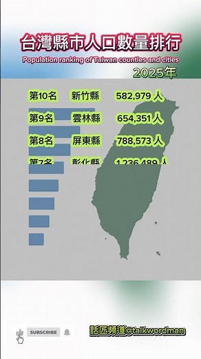 台灣縣市人口數量排行|🇹🇼 Population ranking of Taiwan counties and cities