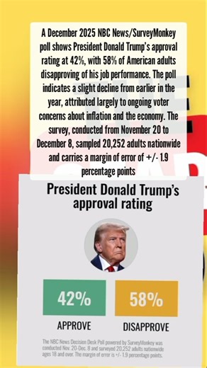 DonaldTrump #ApprovalRating #NBCNew#Poll #SurveyMonkey #2025Election #Economy #Inflation #USPolitics