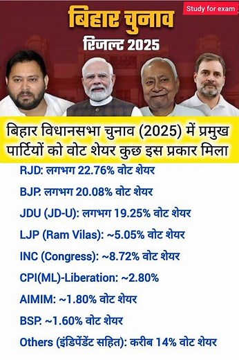 बिहार विधानसभा चुनाव (2025) में प्रमुख पार्टियों को वोट शेयर कुछ इस प्रकार मिला