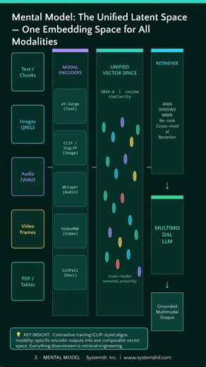 Build Smarter AI with Multimodal RAG