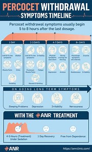 Percocet Withdrawal & Detox: Symptoms, Timeline, Treatment