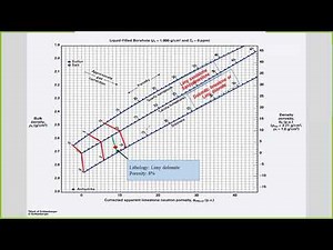 Well logging lab 8 (Crossplots Technique.)