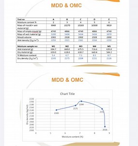 MDD & OMC DataThe table below summarizes the test results:|... | Filo