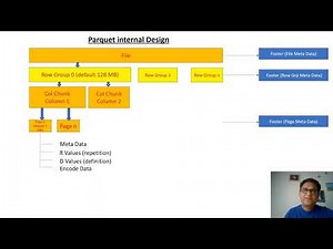 PART3: PARQUET FILE FORMAT|Columnar|Row|Optimization Technique|Parquet Design|Repetition Definition