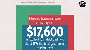 Breaking down student loan debt in America