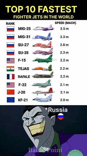 Top 10 Fastest Fighter Jets in the World (2025) | Speed Comparison