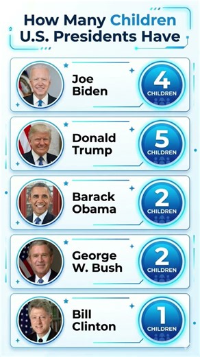 How Many Kids Do U.S. Presidents Have 👨‍👩‍👧‍👦🇺🇸