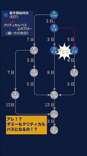 ネットワーク工程表第７弾 クリティカルパスの系統は、１系統だけではないかもしれない。２系統以上あってもOK。現場ではよくあること！#1級建築施工管理技士 #クリティカルパス#施工管理