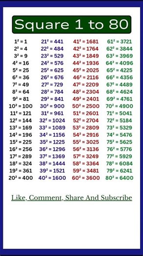 1 to 80 Square | Squares 1 to 80 | 1 se 80 tak square | List of Squares #maths #squares #shorts