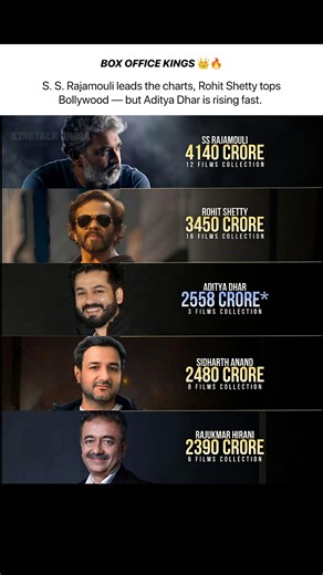 BOX OFFICE KINGS! 👑 Aditya Dhar Beats Sidharth Anand? 🎬 #SSRajamouli #AdityaDhar #shorts