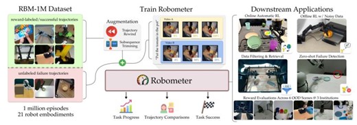 ROBOMETER: General-Purpose Reward Models for Scalable Robotics | Dailypapers.io posted on the topic | LinkedIn
