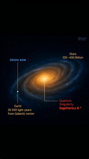 Quantum on Instagram: "😲 WE ARE THIS CLOSE… BUT NEVER KNEW IT? We live in the Orion Arm of the Milky Way, around 26,500 light-years away from the galactic center — yet right there lies Sagittarius A*, a powerful quantum singularity hiding at the heart of our galaxy. Surrounded by 100–400 billion stars, this glowing core controls the motion of the entire Milky Way, while Earth quietly orbits far from the chaos. It feels unreal… how can something so massive, so extreme, exist so close — and still