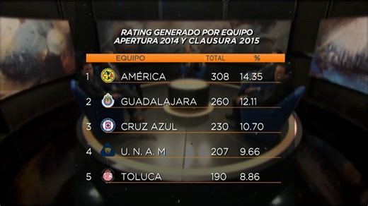 Conoce a los clubes del futbol mexicano que dominan el raiting en México. Marcaje Personal | TV Azteca