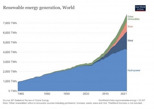 4 ways to store renewable energy that don’t involve batteries