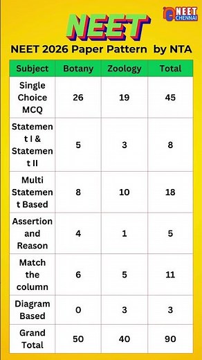 NEET 2026 Paper Pattern Breakdown | Subject-wise Marks Distribution! #NEET2026 #NTA #NEETBIOLOGY