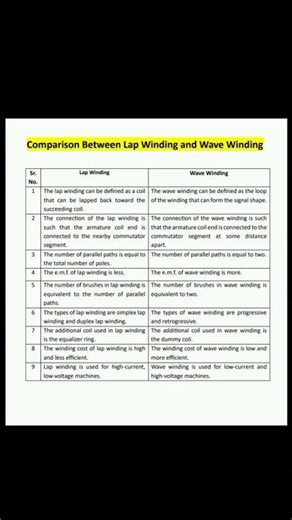 Comparison between Lap winding and Wave winding