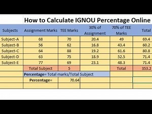 How to Calculate IGNOU Percentage?? | Assignment and Theory Marks #ignoumahistoryclassesinenglish