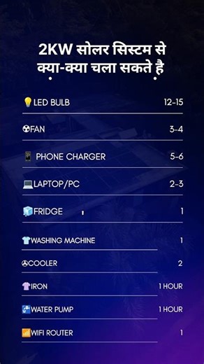 2KW Solar System se kya-kya chla sakte hai?