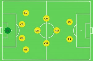 3 most popular formations in football today