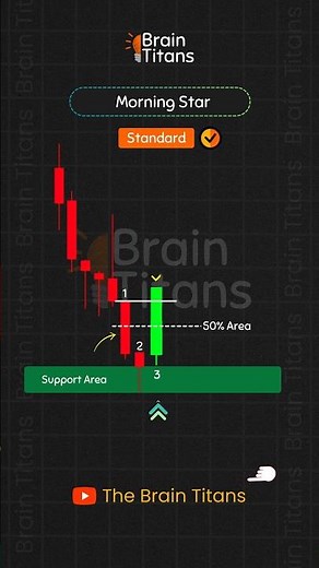 Morning Star Candlestick Pattern #shortvideo #technicalanalysis