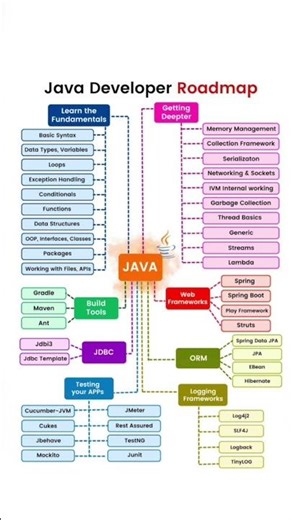 Subscribe to my Tg channel (link in bio) to get free Java course🦅 #javaclass #java #roadmap