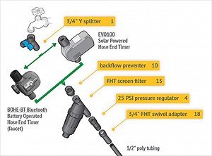 drip irrigation system order of parts