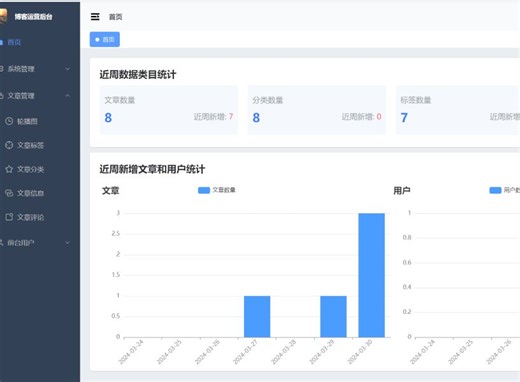 gin+vue3博客社区项目实战(运营端）