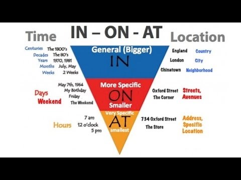 Prepositions Made Easy: In, On, and At (Inverted Pyramid)