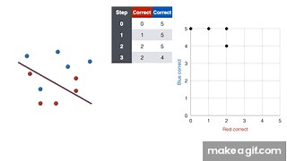 ROC (Receiver Operating Characteristic) Curve in 10 minutes! on Make a GIF