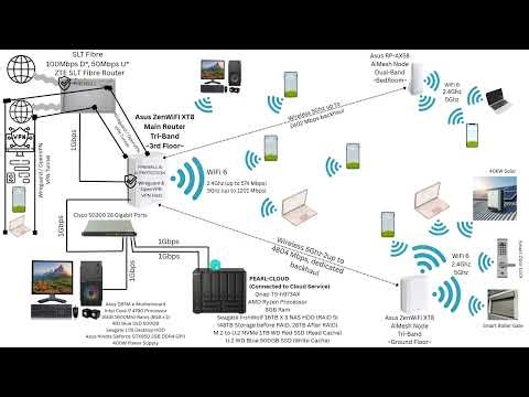 මගේ Complete Network Setup එක 🔥 | QNAP NAS + VPN + WiFi (Sinhala Tech)