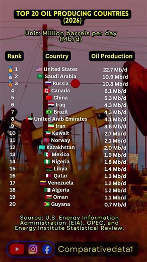 🛢️ Top 20 Oil Producing Countries in the World (2026) 🌍⛽