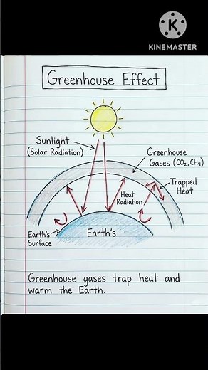 Greenhouse Effect | How Earth Stays Warm#GreenhouseEffect#ClimateChange#GlobalWarming