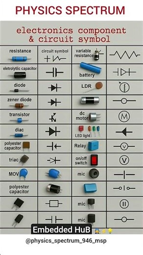 Electronics Components & Circuit Symbols Complete Chart || Quick Revision for Physics #Physics #cbse