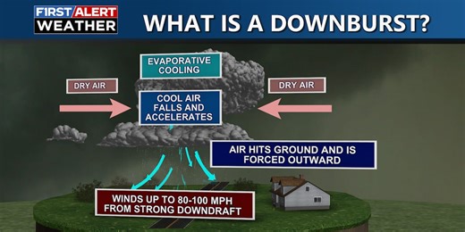 Weather Blog: What is a Downburst?