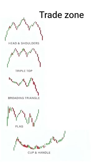 chart pattern in the stock market