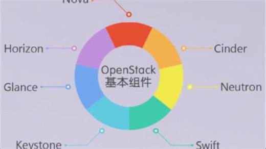 云计算国家级：openstack组件初探
