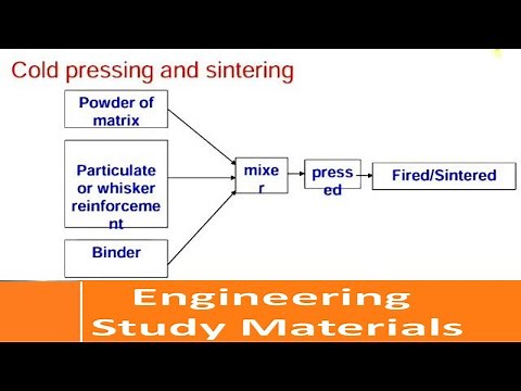 Cold Pressing And Sintering Process | Manufacture of Composites | ENGINEERING STUDY MATERIALS