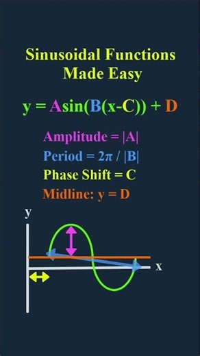 Sinusoidal Functions Explained: Amplitude, Period, Phase Shift, and Midline